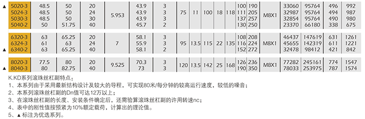 K.KD系列高速精密滚珠丝杠副_03.jpg